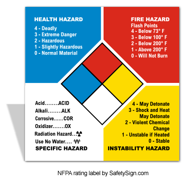 What are the NFPA Color Codes?
